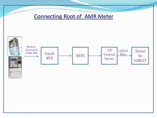 Local
BTS
MTS
GP
Central
Server
Connecting Root of AMR Meter
Modem,
Antenna &
GPRS SIM
Server
In
GMCO
optical
fiber
 