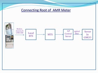 GPRS/GSM Modem Used in AMR System
 