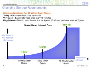 Meter Data Management Presentation | PDF