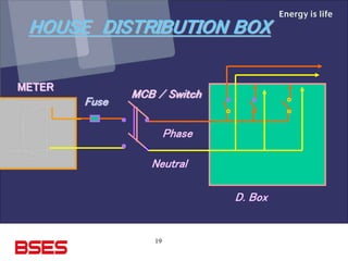 19
HOUSE DISTRIBUTION BOX
METER
MCB / Switch
Fuse
Neutral
Phase
D. Box
 