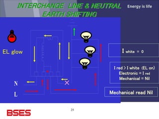 25
INTERCHANGE LINE & NEUTRAL
EARTH SHIFTING
N
L
I white = 0
I red > I white (EL on)
Electronic = I red
Mechanical = Nil
Mechanical read Nil
EL glow
 