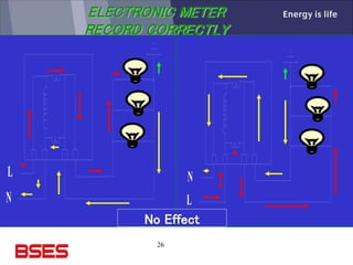 26
ELECTRONIC METER
RECORD CORRECTLY
L
N L
N
No Effect
 