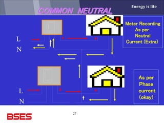 27
COMMON NEUTRAL
L
N
L
N
Consumer
B
Consumer
A
Meter Recording
As per
Neutral
Current (Extra)
As per
Phase
current
(okay)
 