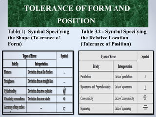 TOLERANCE OF FORM AND
POSITION
Table 3.2 : Symbol Specifying
the Relative Location
(Tolerance of Position)
Table(1): Symbol Specifying
the Shape (Tolerance of
Form)
 