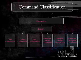 Command Classification

                           Meterpreter



                             Session




                                   Extension-    Extension-    Extention-
  Core       STDapi      Priv
                                     Espia         Sniffer     Incognito
Commands   Commands   Commands
                                  Commands      Commands      Commands
 