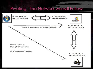 Pivoting : The Network we will Follow
 