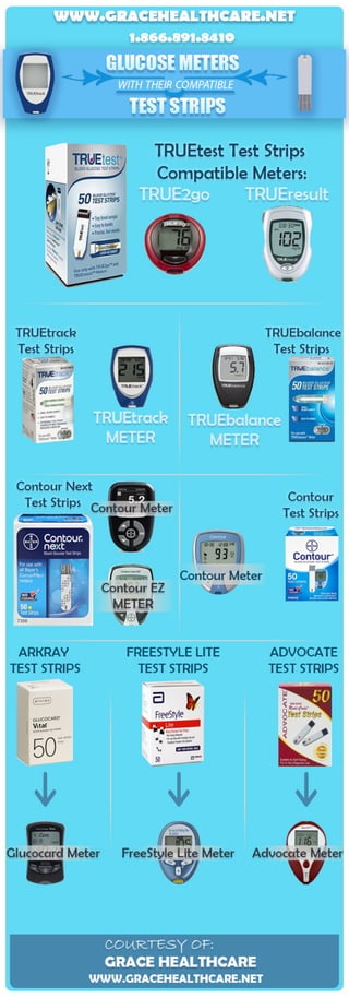 Diabetic Glucose Meters with their Compatible Test Strips