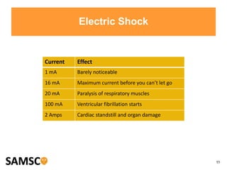11
Electric Shock
Current Effect
1 mA Barely noticeable
16 mA Maximum current before you can’t let go
20 mA Paralysis of respiratory muscles
100 mA Ventricular fibrillation starts
2 Amps Cardiac standstill and organ damage
 