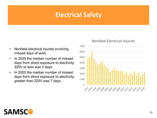13
Electrical Safety
0
1000
2000
3000
4000
5000
6000
7000
Nonfatal Electrical Injuries
• Nonfatal electrical injuries involving
missed days of work.
• In 2020 the median number of missed
days from direct exposure to electricity,
220V or less was 3 days.
• In 2020 the median number of missed
days from direct exposure to electricity,
greater than 220V was 7 days.
 