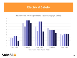 14
Electrical Safety
0
5
10
15
20
25
30
35
40
45
50
20-24 Years 25-34 Years 35-44 Years 45-54 Years 55-64 Years
Fatal Injuries From Exposure to Electricity by Age Group
2016 2017 2018 2019 2020
 