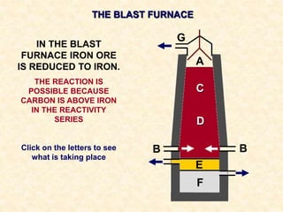 THE BLAST FURNACE
IN THE BLAST
FURNACE IRON ORE
IS REDUCED TO IRON.
THE REACTION IS
POSSIBLE BECAUSE
CARBON IS ABOVE IRON
IN THE REACTIVITY
SERIES
Click on the letters to see
what is taking place
A
B
B
C
D
E
F
G
 