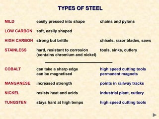 TYPES OF STEEL
MILD easily pressed into shape chains and pylons
LOW CARBON soft, easily shaped
HIGH CARBON strong but brittle chisels, razor blades, saws
STAINLESS hard, resistant to corrosion tools, sinks, cutlery
(contains chromium and nickel)
COBALT can take a sharp edge high speed cutting tools
can be magnetised permanent magnets
MANGANESE increased strength points in railway tracks
NICKEL resists heat and acids industrial plant, cutlery
TUNGSTEN stays hard at high temps high speed cutting tools
 
