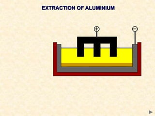 EXTRACTION OF ALUMINIUM
 