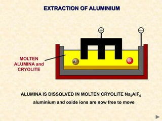 EXTRACTION OF ALUMINIUM
MOLTEN
ALUMINA and
CRYOLITE
ALUMINA IS DISSOLVED IN MOLTEN CRYOLITE Na3AlF6
aluminium and oxide ions are now free to move
 
