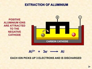 EXTRACTION OF ALUMINIUM
POSITIVE
ALUMINIUM IONS
ARE ATTRACTED
TO THE
NEGATIVE
CATHODE
Al3+ + 3e- Al
EACH ION PICKS UP 3 ELECTRONS AND IS DISCHARGED
CARBON CATHODE
 