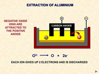 O2- O + 2e-
EXTRACTION OF ALUMINIUM
NEGATIVE OXIDE
IONS ARE
ATTRACTED TO
THE POSITIVE
ANODE
EACH ION GIVES UP 2 ELECTRONS AND IS DISCHARGED
CARBON ANODE
 