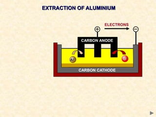 EXTRACTION OF ALUMINIUM
ELECTRONS
CARBON ANODE
CARBON CATHODE
 