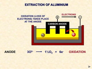 EXTRACTION OF ALUMINIUM
ELECTRONS
ANODE 3O2- 1½O2 + 6e- OXIDATION
OXIDATION (LOSS OF
ELECTRONS) TAKES PLACE
AT THE ANODE
CARBON ANODE
 