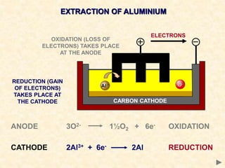 EXTRACTION OF ALUMINIUM
ELECTRONS
CATHODE 2Al3+ + 6e- 2Al REDUCTION
OXIDATION (LOSS OF
ELECTRONS) TAKES PLACE
AT THE ANODE
REDUCTION (GAIN
OF ELECTRONS)
TAKES PLACE AT
THE CATHODE CARBON CATHODE
ANODE 3O2- 1½O2 + 6e- OXIDATION
 