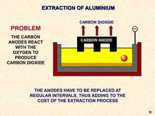 EXTRACTION OF ALUMINIUM
CARBON ANODE
PROBLEM
THE CARBON
ANODES REACT
WITH THE
OXYGEN TO
PRODUCE
CARBON DIOXIDE
THE ANODES HAVE TO BE REPLACED AT
REGULAR INTERVALS, THUS ADDING TO THE
COST OF THE EXTRACTION PROCESS
CARBON DIOXIDE
 