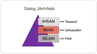 IHSAN 
IMAN 
ISLAM 
Tasawuf 
Ushuluddin 
Fikih 
Dialog Jibril-Nabi 
 