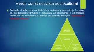 Visión constructivista sociocultural
Entiende al aula como contexto de enseñanza y aprendizaje. La clave
de los procesos formales y escolares de enseñanza y aprendizaje
reside en las relaciones al interior del llamado triangulo interactivo o
triangulo didáctico
Actividad
educativa
del profesor
Contenido
de la
enseñanza
Triangulo
interactivo
Actividades
de
aprendizaje
de los
alumnos