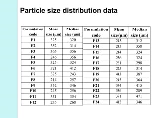 Metformin & glipizide microspheres | PPTX