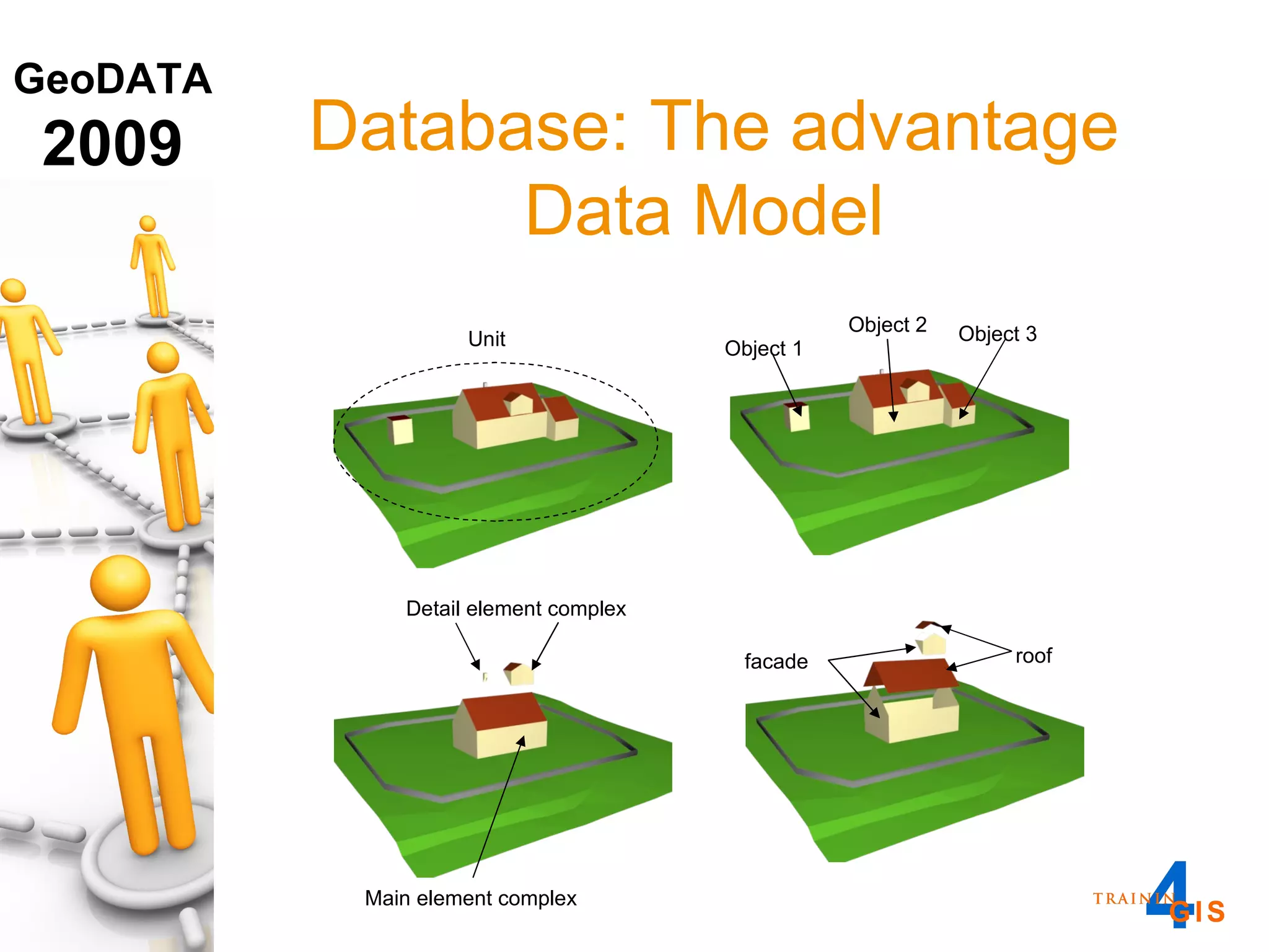 Database: The advantage Data Model  Unit Object 2 Object 1 Object 3 Detail element complex Main element complex facade roof 