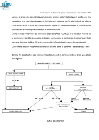 Société Française de Médecine d'Urgence - sous commission veille scientifique 2007
Lorsque la crise a les caractéristiques habituelles chez un patient épileptique et qu’elle peut être
rapportée à une mauvaise observance du traitement, reconnue par le sujet qui est par ailleurs
correctement suivi, la sortie est prononcée avec reprise du traitement habituel, si possible après
contact avec le neurologue traitant et/ou le médecin traitant.
Même si ni les conférences de consensus anglo-saxonnes (12,14,22) ni la littérature récente ne
le confirment, il semble raisonnable de laisser, comme dans la conférence de consensus initiale
française, le critère de l’âge (60 ans) comme critère d’hospitalisation (accord professionnel).
L’ensemble des ces recommandations est résumé dans le schéma 1 et le tableau 4 et 5
Schéma 1 : récapitulation des critères d’hospitalisation et de sortie devant une crise généralisée
aux urgences.
État de Mal
Age > 60 ans Age < 60 ans Bonne Mauvaise
Observance Observance
Arbre décisionnel
CRISE CONVULSIVE GENERALISEE
CRISE ACCOMPAGNEE CRISE ISOLEE
REANIMATION MALADIE
EPILEPTIQUE
CRISE
OCCASIONNELLE
AVIS NEUROLOGUE
SOUHAITABLE
HOSPITALISATION SORTIE
 