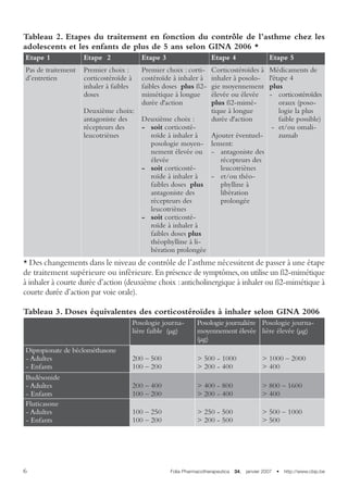 Folia Pharmacotherapeutica  34,  janvier 2007  •  http://www.cbip.be
Tableau 2. Etapes du traitement en fonction du contrôle de l’asthme chez les
adolescents et les enfants de plus de 5 ans selon GINA 2006 *
Etape 1 Etape 2 Etape 3 Etape 4 Etape 5
Pas de traitement
d’entretien
Premier choix :
corticostéroïde à
inhaler à faibles
doses
Deuxième choix:
antagoniste des
récepteurs des
leucotriènes
Premier choix : corti-
costéroïde à inhaler à
faibles doses plus ß2-
mimétique à longue
durée d'action
Deuxième choix :
-	 soit corticosté-
roïde à inhaler à
posologie moyen-
nement élevée ou
élevée
-	 soit corticosté-
roïde à inhaler à
faibles doses plus
antagoniste des
récepteurs des
leucotriènes
-	 soit corticosté-
roïde à inhaler à
faibles doses plus
théophylline à li-
bération prolongée
Corticostéroïdes à
inhaler à posolo-
gie moyennement
élevée ou élevée
plus ß2-mimé-
tique à longue
durée d'action
Ajouter éventuel-
lement:
-	 antagoniste des
récepteurs des
leucotriènes
-	 et/ou théo-
phylline à
libération
prolongée
Médicaments de
l'étape 4
plus
-	 corticostéroïdes
oraux (poso-
logie la plus
faible possible)
- 	et/ou omali-
zumab
* Des changements dans le niveau de contrôle de l’asthme nécessitent de passer à une étape
de traitement supérieure ou inférieure.En présence de symptômes,on utilise un ß2-mimétique
à inhaler à courte durée d’action (deuxième choix :anticholinergique à inhaler ou ß2-mimétique à
courte durée d’action par voie orale).
Tableau 3. Doses équivalentes des corticostéroïdes à inhaler selon GINA 2006
Posologie journa-
lière faible (µg)
Posologie journalière
moyennement élevée
(µg)
Posologie journa-
lière élevée (µg)
Dipropionate de béclométhasone
- Adultes
- Enfants
200 – 500
100 – 200
 500 - 1000
 200 - 400
 1000 – 2000
 400
Budésonide
- Adultes
- Enfants
200 – 400
100 – 200
 400 - 800
 200 - 400
 800 – 1600
 400
Fluticasone
- Adultes
- Enfants
100 – 250
100 – 200
 250 - 500
 200 - 500
 500 – 1000
 500
 