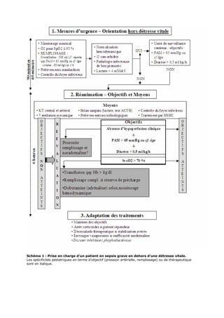 Schéma 1 : Prise en charge d’un patient en sepsis grave en dehors d’une détresse vitale.
Les spécificités pédiatriques en terme d’objectif (pression artérielle, remplissage) ou de thérapeutique
sont en italique.
 