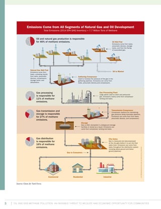 Oil and Gas Methane Pollution: An Invisible Threat to Wildlife and Economic Opportunity for Communities5
W A S T E N O T — R E P O R T S U M M A R Y 3
Emissions Come from All Segments of Natural Gas and Oil Development
Total Emissions (2014 EPA GHG Inventory) = 7.7 Million Tons of Methane
Oil Well Pad
Emissions come from leaks,
pneumatic devices, storage
tanks, and from the flaring
of associated gas.
Oil to Market
Natural Gas Well Pad
Emissions come from
leaks, unloading liquids
from wells, pneumatic
devices, compressors,
storage tanks, and
dehydrators.
Gathering Compressor
Used to increase the pressure of the gas in the
gathering pipelines. Emissions can come from
leaks, pneumatic devices,and compressors.
Gas Processing Plant
Large plants used to clean and pressurize
gas. Emissions mainly come from compressor
venting and leaks.
Transmission Compressor
Compressor stations for maintaining
gas pressure along interstate pipelines.
Emissions can come from from leaks,
pneumatic devices, and compressors.
Storage
Gas is often stockpiled in underground storage
facilities or stored as a liquid. Emissions can
come from compressor venting and leaks.
City Gates
Gas is measured and decompressed
at the city gate before it is put into final
sales lines. Emissions can come from
leaks throughout the distribution system
including above ground and below
ground pipelines.
Gas to Consumers
Oil and natural gas production is responsible
for 46% of methane emissions.
Gas processing
is responsible for
11% of methane
emissions.
Gas distribution
is responsible for
16% of methane
emissions.
Gas transmission and
storage is responsible
for 27% of methane
emissions.
Commercial Residential Industrial
November2014/©CleanAirTaskForce/NonprofitDesign.com
Source: Clean Air Task Force.
 