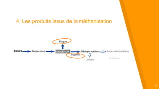 “
9
4. Les produits issus de la méthanisation
 