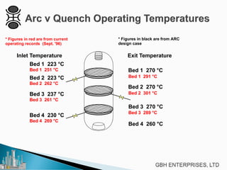 Inlet Temperature Exit Temperature
Bed 3 237 °C
Bed 1 223 °C
Bed 4 230 °C
Bed 3 270 °C
Bed 1 270 °C
Bed 2 223 °C
Bed 4 260 °C
Bed 2 270 °C
Bed 3 261 °C
Bed 1 251 °C
Bed 4 269 °C
Bed 3 289 °C
Bed 1 291 °C
Bed 2 262 °C
Bed 2 301 °C
* Figures in red are from current
operating records (Sept. '96)
* Figures in black are from ARC
design case
 