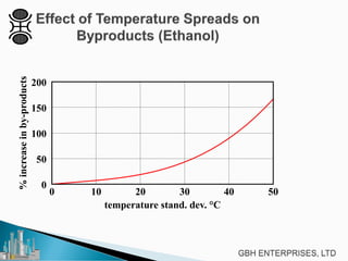 0 10 20 30 40 50
0
50
100
150
200
temperature stand. dev. °C
%increaseinby-products
 