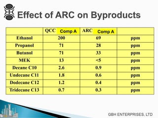 QCC + ICI 51-7 ARC + ICI 51-7
Ethanol 200 69 ppm
Propanol 71 28 ppm
Butanol 71 33 ppm
MEK 13 <5 ppm
Decane C10 2.6 0.9 ppm
Undecane C11 1.8 0.6 ppm
Dodecane C12 1.2 0.4 ppm
Tridecane C13 0.7 0.3 ppm
Comp A Comp A
 