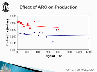 0 200 400 600 800 1,000 1,200 1,400
1,400
1,450
1,500
1,550
1,600
1,650
Days on line
Production(te/day)
 