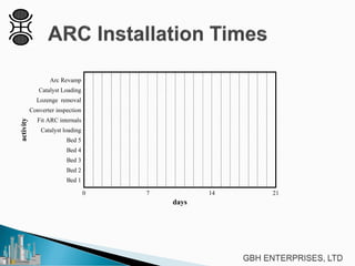 Arc Revamp
Catalyst Loading
Lozenge removal
Converter inspection
Fit ARC internals
Catalyst loading
Bed 5
Bed 4
Bed 3
Bed 2
Bed 1
0 7 14 21
activity
days
 