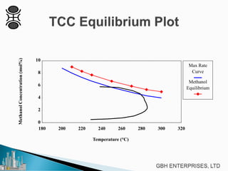 180 200 220 240 260 280 300 320
0
2
4
6
8
10
Temperature (°C)
MethanolConcentration(mol%)
Max Rate
Curve
Methanol
Equilibrium
 