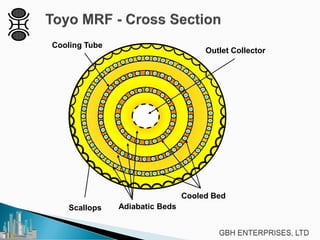 Outlet Collector
Scallops Adiabatic Beds
Cooled Bed
Cooling Tube
 