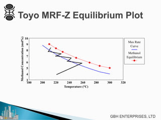 180 200 220 240 260 280 300 320
3
4
5
6
7
8
9
10
Temperature (°C)
MethanolConcentration(mol%)
Max Rate
Curve
Methanol
Equilibrium
 