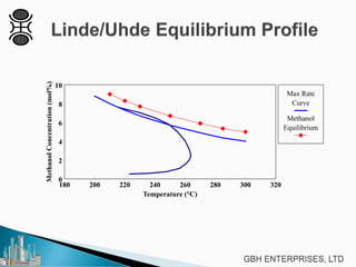180 200 220 240 260 280 300 320
0
2
4
6
8
10
Temperature (°C)
MethanolConcentration(mol%)
Max Rate
Curve
Methanol
Equilibrium
 