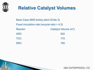 Relative Catalyst Volumes
Base Case 2800 te/day plant (Chile 3)
Fixed circulation rate (recycle ratio = 4.2)
Reactor Catalyst Volume (m3)
ARC 242
TCC 175
SRC 150
 