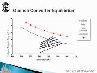 180 200 220 240 260 280 300 320
0
2
4
6
8
10
Temperature (°C)
MethanolConcentration(mol%)
Max Rate
Curve
Methanol
Equilibrium
 