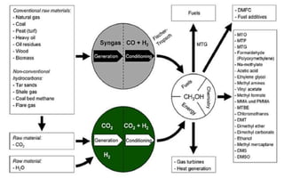 Methanol production | PPTX