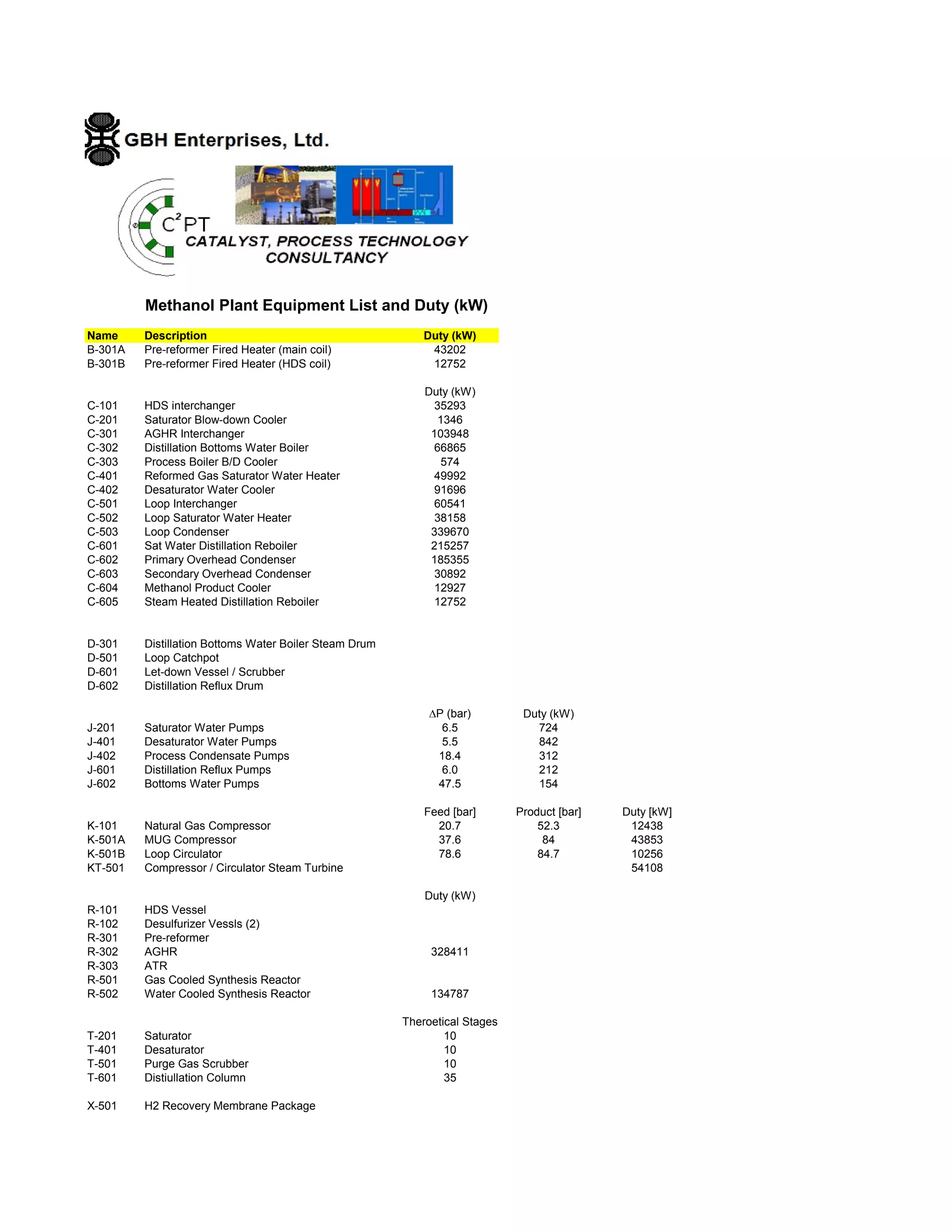 Methanol Plant Equipment List and Duty (kW)
Name Description Duty (kW)
B-301A Pre-reformer Fired Heater (main coil) 43202
B-301B Pre-reformer Fired Heater (HDS coil) 12752
Duty (kW)
C-101 HDS interchanger 35293
C-201 Saturator Blow-down Cooler 1346
C-301 AGHR Interchanger 103948
C-302 Distillation Bottoms Water Boiler 66865
C-303 Process Boiler B/D Cooler 574
C-401 Reformed Gas Saturator Water Heater 49992
C-402 Desaturator Water Cooler 91696
C-501 Loop Interchanger 60541
C-502 Loop Saturator Water Heater 38158
C-503 Loop Condenser 339670
C-601 Sat Water Distillation Reboiler 215257
C-602 Primary Overhead Condenser 185355
C-603 Secondary Overhead Condenser 30892
C-604 Methanol Product Cooler 12927
C-605 Steam Heated Distillation Reboiler 12752
D-301 Distillation Bottoms Water Boiler Steam Drum
D-501 Loop Catchpot
D-601 Let-down Vessel / Scrubber
D-602 Distillation Reflux Drum
∆P (bar) Duty (kW)
J-201 Saturator Water Pumps 6.5 724
J-401 Desaturator Water Pumps 5.5 842
J-402 Process Condensate Pumps 18.4 312
J-601 Distillation Reflux Pumps 6.0 212
J-602 Bottoms Water Pumps 47.5 154
Feed [bar] Product [bar] Duty [kW]
K-101 Natural Gas Compressor 20.7 52.3 12438
K-501A MUG Compressor 37.6 84 43853
K-501B Loop Circulator 78.6 84.7 10256
KT-501 Compressor / Circulator Steam Turbine 54108
Duty (kW)
R-101 HDS Vessel
R-102 Desulfurizer Vessls (2)
R-301 Pre-reformer
R-302 AGHR 328411
R-303 ATR
R-501 Gas Cooled Synthesis Reactor
R-502 Water Cooled Synthesis Reactor 134787
Theroetical Stages
T-201 Saturator 10
T-401 Desaturator 10
T-501 Purge Gas Scrubber 10
T-601 Distiullation Column 35
X-501 H2 Recovery Membrane Package
 