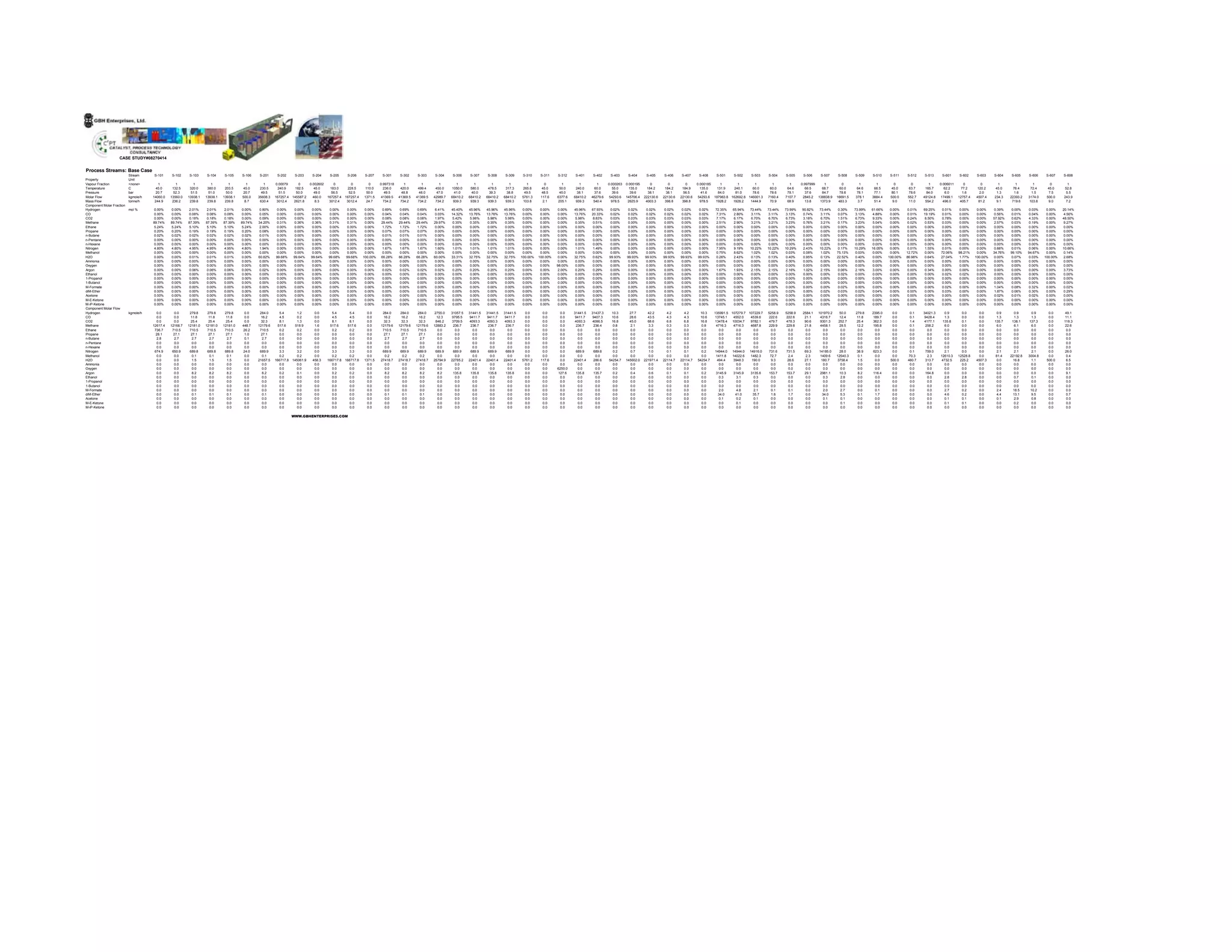 Process Streams: Base Case
Stream S-101 S-102 S-103 S-104 S-105 S-106 S-201 S-202 S-203 S-204 S-205 S-206 S-207 S-301 S-302 S-303 S-304 S-306 S-307 S-308 S-309 S-310 S-311 S-312 S-401 S-402 S-403 S-404 S-405 S-406 S-407 S-408 S-501 S-502 S-503 S-504 S-505 S-506 S-507 S-508 S-509 S-510 S-511 S-512 S-513 S-601 S-602 S-603 S-604 S-605 S-606 S-607 S-608
Property Unit
Vapour Fraction <none> 1 1 1 1 1 1 1 0.00079 0 0.002602 0 0 0 0.997318 1 1 1 1 1 1 1 1 0 1 1 1 0.000263 0.000195 0 0 0 0.000185 1 1 1 1 1 0.997999 1 0 1 1 0 0 1 0.006611 0 0 1 1 1 0 1
Temperature C 45.0 132.5 320.0 380.0 203.5 45.0 230.5 240.9 182.5 45.0 183.0 228.5 110.0 236.0 420.0 499.4 450.0 1050.0 580.0 478.5 317.3 265.8 45.0 50.0 240.0 60.0 55.0 135.0 184.2 184.2 184.9 135.0 131.9 240.1 60.0 60.0 64.6 66.5 68.7 60.0 64.6 66.5 45.0 63.7 165.7 62.2 77.2 120.2 45.0 76.4 72.4 45.0 52.8
Pressure bar 20.7 52.3 51.5 51.0 50.0 20.7 49.5 51.5 50.0 49.0 56.5 52.5 50.0 49.5 48.8 48.0 47.0 41.0 40.0 39.3 38.8 49.5 48.5 45.0 38.1 37.6 39.6 39.6 38.1 38.1 56.5 41.6 84.0 81.0 78.6 78.6 78.1 37.6 84.7 78.6 78.1 77.1 80.1 78.6 84.0 6.0 1.6 2.0 1.3 1.6 1.5 7.5 5.5
Molar Flow kgmole/h 14060.0 13560.0 13938.1 13938.1 13938.1 500.0 35608.3 167257.4 145587.2 460.0 167257.4 167257.4 1371.5 41369.5 41369.5 41369.5 42989.7 68410.2 68410.2 68410.2 68410.2 5761.3 117.6 6377.6 68410.2 46279.6 54293.6 145706.4 222130.6 22130.6 22130.6 54293.6 187963.8 162692.8 146001.3 7160.4 7107.7 2845.2 138838.9 16691.5 378.1 3884.4 500.0 552.7 49124.8 17499.1 12757.4 4507.4 234.3 22393.2 3174.0 500.0 243.9
Mass Flow tonne/h 244.9 236.2 239.8 239.8 239.8 8.7 630.4 3012.4 2621.8 8.3 3012.4 3012.4 24.7 734.2 734.2 734.2 734.2 939.3 939.3 939.3 939.3 103.8 2.1 205.1 939.3 540.4 978.5 2625.9 4003.3 398.8 398.8 978.5 1928.2 1928.2 1444.9 70.9 68.9 13.8 1373.9 483.3 3.7 51.4 9.0 11.0 554.2 496.0 405.7 81.2 9.1 719.6 103.6 9.0 7.2
Component Molar Fraction
Hydrogen mol % 0.00% 0.00% 2.01% 2.01% 2.01% 0.00% 0.80% 0.00% 0.00% 0.00% 0.00% 0.00% 0.00% 0.69% 0.69% 0.69% 6.41% 45.40% 45.96% 45.96% 45.96% 0.00% 0.00% 0.00% 45.96% 67.93% 0.02% 0.02% 0.02% 0.02% 0.02% 0.02% 72.35% 65.94% 73.44% 73.44% 73.99% 90.82% 73.44% 0.30% 73.99% 61.66% 0.00% 0.01% 69.25% 0.01% 0.00% 0.00% 0.39% 0.00% 0.03% 0.00% 20.14%
CO 0.00% 0.00% 0.08% 0.08% 0.08% 0.00% 0.05% 0.00% 0.00% 0.00% 0.00% 0.00% 0.00% 0.04% 0.04% 0.04% 0.03% 14.32% 13.76% 13.76% 13.76% 0.00% 0.00% 0.00% 13.76% 20.33% 0.02% 0.02% 0.02% 0.02% 0.02% 0.02% 7.31% 2.80% 3.11% 3.11% 3.13% 0.74% 3.11% 0.07% 3.13% 4.88% 0.00% 0.01% 19.19% 0.01% 0.00% 0.00% 0.56% 0.01% 0.04% 0.00% 4.56%
CO2 0.00% 0.00% 0.18% 0.18% 0.18% 0.00% 0.09% 0.00% 0.00% 0.00% 0.00% 0.00% 0.00% 0.08% 0.08% 0.08% 1.97% 5.42% 5.98% 5.98% 5.98% 0.00% 0.00% 0.00% 5.98% 8.83% 0.03% 0.03% 0.03% 0.03% 0.03% 0.03% 7.17% 6.17% 6.70% 6.70% 6.73% 3.18% 6.70% 1.51% 6.73% 9.33% 0.00% 0.24% 8.50% 0.78% 0.00% 0.00% 57.92% 0.62% 4.33% 0.00% 48.50%
Methane 89.74% 89.74% 87.39% 87.39% 87.39% 89.74% 34.20% 0.31% 0.36% 0.36% 0.31% 0.31% 0.00% 29.44% 29.44% 29.44% 29.97% 0.35% 0.35% 0.35% 0.35% 0.00% 0.00% 0.00% 0.35% 0.51% 0.00% 0.00% 0.00% 0.00% 0.00% 0.00% 2.51% 2.90% 3.21% 3.21% 3.23% 0.76% 3.21% 0.17% 3.23% 5.04% 0.00% 0.02% 0.53% 0.03% 0.00% 0.00% 2.57% 0.03% 0.19% 0.00% 9.27%
Ethane 5.24% 5.24% 5.10% 5.10% 5.10% 5.24% 2.00% 0.00% 0.00% 0.00% 0.00% 0.00% 0.00% 1.72% 1.72% 1.72% 0.00% 0.00% 0.00% 0.00% 0.00% 0.00% 0.00% 0.00% 0.00% 0.00% 0.00% 0.00% 0.00% 0.00% 0.00% 0.00% 0.00% 0.00% 0.00% 0.00% 0.00% 0.00% 0.00% 0.00% 0.00% 0.00% 0.00% 0.00% 0.00% 0.00% 0.00% 0.00% 0.00% 0.00% 0.00% 0.00% 0.00%
Propane 0.20% 0.20% 0.19% 0.19% 0.19% 0.20% 0.08% 0.00% 0.00% 0.00% 0.00% 0.00% 0.00% 0.07% 0.07% 0.07% 0.00% 0.00% 0.00% 0.00% 0.00% 0.00% 0.00% 0.00% 0.00% 0.00% 0.00% 0.00% 0.00% 0.00% 0.00% 0.00% 0.00% 0.00% 0.00% 0.00% 0.00% 0.00% 0.00% 0.00% 0.00% 0.00% 0.00% 0.00% 0.00% 0.00% 0.00% 0.00% 0.00% 0.00% 0.00% 0.00% 0.00%
n-Butane 0.02% 0.02% 0.02% 0.02% 0.02% 0.02% 0.01% 0.00% 0.00% 0.00% 0.00% 0.00% 0.00% 0.01% 0.01% 0.01% 0.00% 0.00% 0.00% 0.00% 0.00% 0.00% 0.00% 0.00% 0.00% 0.00% 0.00% 0.00% 0.00% 0.00% 0.00% 0.00% 0.00% 0.00% 0.00% 0.00% 0.00% 0.00% 0.00% 0.00% 0.00% 0.00% 0.00% 0.00% 0.00% 0.00% 0.00% 0.00% 0.00% 0.00% 0.00% 0.00% 0.00%
n-Pentane 0.00% 0.00% 0.00% 0.00% 0.00% 0.00% 0.00% 0.00% 0.00% 0.00% 0.00% 0.00% 0.00% 0.00% 0.00% 0.00% 0.00% 0.00% 0.00% 0.00% 0.00% 0.00% 0.00% 0.00% 0.00% 0.00% 0.00% 0.00% 0.00% 0.00% 0.00% 0.00% 0.00% 0.00% 0.00% 0.00% 0.00% 0.00% 0.00% 0.00% 0.00% 0.00% 0.00% 0.00% 0.00% 0.00% 0.00% 0.00% 0.00% 0.00% 0.00% 0.00% 0.00%
n-Hexane 0.00% 0.00% 0.00% 0.00% 0.00% 0.00% 0.00% 0.00% 0.00% 0.00% 0.00% 0.00% 0.00% 0.00% 0.00% 0.00% 0.00% 0.00% 0.00% 0.00% 0.00% 0.00% 0.00% 0.00% 0.00% 0.00% 0.00% 0.00% 0.00% 0.00% 0.00% 0.00% 0.00% 0.00% 0.00% 0.00% 0.00% 0.00% 0.00% 0.00% 0.00% 0.00% 0.00% 0.00% 0.00% 0.00% 0.00% 0.00% 0.00% 0.00% 0.00% 0.00% 0.00%
Nitrogen 4.80% 4.80% 4.95% 4.95% 4.95% 4.80% 1.94% 0.00% 0.00% 0.00% 0.00% 0.00% 0.00% 1.67% 1.67% 1.67% 1.60% 1.01% 1.01% 1.01% 1.01% 0.00% 0.00% 0.00% 1.01% 1.49% 0.00% 0.00% 0.00% 0.00% 0.00% 0.00% 7.95% 9.19% 10.22% 10.22% 10.29% 2.43% 10.22% 0.17% 10.29% 16.05% 0.00% 0.01% 1.55% 0.01% 0.00% 0.00% 0.88% 0.01% 0.06% 0.00% 10.66%
Methanol 0.00% 0.00% 0.00% 0.00% 0.00% 0.00% 0.00% 0.00% 0.00% 0.00% 0.00% 0.00% 0.00% 0.00% 0.00% 0.00% 0.00% 0.00% 0.00% 0.00% 0.00% 0.00% 0.00% 0.00% 0.00% 0.00% 0.00% 0.00% 0.00% 0.00% 0.00% 0.00% 0.75% 8.62% 1.02% 1.02% 0.03% 0.08% 1.02% 75.13% 0.03% 0.00% 0.00% 12.72% 0.00% 72.06% 98.21% 0.00% 34.76% 99.10% 94.67% 0.00% 0.14%
H2O 0.00% 0.00% 0.01% 0.01% 0.01% 0.00% 60.82% 99.68% 99.64% 99.64% 99.68% 99.68% 100.00% 66.28% 66.28% 66.28% 60.00% 33.31% 32.75% 32.75% 32.75% 100.00% 100.00% 0.00% 32.75% 0.62% 99.93% 99.93% 99.93% 99.93% 99.93% 99.93% 0.26% 2.43% 0.13% 0.13% 0.40% 0.95% 0.13% 22.52% 0.40% 0.00% 100.00% 86.98% 0.64% 27.04% 1.77% 100.00% 0.00% 0.07% 0.03% 100.00% 2.68%
Ammonia 0.00% 0.00% 0.00% 0.00% 0.00% 0.00% 0.00% 0.00% 0.00% 0.00% 0.00% 0.00% 0.00% 0.00% 0.00% 0.00% 0.00% 0.00% 0.00% 0.00% 0.00% 0.00% 0.00% 0.00% 0.00% 0.00% 0.00% 0.00% 0.00% 0.00% 0.00% 0.00% 0.00% 0.00% 0.00% 0.00% 0.00% 0.00% 0.00% 0.00% 0.00% 0.00% 0.00% 0.00% 0.00% 0.00% 0.00% 0.00% 0.00% 0.00% 0.00% 0.00% 0.00%
Oxygen 0.00% 0.00% 0.00% 0.00% 0.00% 0.00% 0.00% 0.00% 0.00% 0.00% 0.00% 0.00% 0.00% 0.00% 0.00% 0.00% 0.00% 0.00% 0.00% 0.00% 0.00% 0.00% 0.00% 98.00% 0.00% 0.00% 0.00% 0.00% 0.00% 0.00% 0.00% 0.00% 0.00% 0.00% 0.00% 0.00% 0.00% 0.00% 0.00% 0.00% 0.00% 0.00% 0.00% 0.00% 0.00% 0.00% 0.00% 0.00% 0.00% 0.00% 0.00% 0.00% 0.00%
Argon 0.00% 0.00% 0.06% 0.06% 0.06% 0.00% 0.02% 0.00% 0.00% 0.00% 0.00% 0.00% 0.00% 0.02% 0.02% 0.02% 0.02% 0.20% 0.20% 0.20% 0.20% 0.00% 0.00% 2.00% 0.20% 0.29% 0.00% 0.00% 0.00% 0.00% 0.00% 0.00% 1.67% 1.93% 2.15% 2.15% 2.16% 1.02% 2.15% 0.06% 2.16% 3.00% 0.00% 0.00% 0.34% 0.00% 0.00% 0.00% 0.00% 0.00% 0.00% 0.00% 3.73%
Ethanol 0.00% 0.00% 0.00% 0.00% 0.00% 0.00% 0.00% 0.00% 0.00% 0.00% 0.00% 0.00% 0.00% 0.00% 0.00% 0.00% 0.00% 0.00% 0.00% 0.00% 0.00% 0.00% 0.00% 0.00% 0.00% 0.00% 0.00% 0.00% 0.00% 0.00% 0.00% 0.00% 0.00% 0.00% 0.00% 0.00% 0.00% 0.00% 0.00% 0.02% 0.00% 0.00% 0.00% 0.00% 0.00% 0.02% 0.02% 0.00% 0.00% 0.00% 0.00% 0.00% 0.00%
1-Propanol 0.00% 0.00% 0.00% 0.00% 0.00% 0.00% 0.00% 0.00% 0.00% 0.00% 0.00% 0.00% 0.00% 0.00% 0.00% 0.00% 0.00% 0.00% 0.00% 0.00% 0.00% 0.00% 0.00% 0.00% 0.00% 0.00% 0.00% 0.00% 0.00% 0.00% 0.00% 0.00% 0.00% 0.00% 0.00% 0.00% 0.00% 0.00% 0.00% 0.00% 0.00% 0.00% 0.00% 0.00% 0.00% 0.00% 0.00% 0.00% 0.00% 0.00% 0.00% 0.00% 0.00%
1-Butanol 0.00% 0.00% 0.00% 0.00% 0.00% 0.00% 0.00% 0.00% 0.00% 0.00% 0.00% 0.00% 0.00% 0.00% 0.00% 0.00% 0.00% 0.00% 0.00% 0.00% 0.00% 0.00% 0.00% 0.00% 0.00% 0.00% 0.00% 0.00% 0.00% 0.00% 0.00% 0.00% 0.00% 0.00% 0.00% 0.00% 0.00% 0.00% 0.00% 0.00% 0.00% 0.00% 0.00% 0.00% 0.00% 0.00% 0.00% 0.00% 0.00% 0.00% 0.00% 0.00% 0.00%
M-Formate 0.00% 0.00% 0.00% 0.00% 0.00% 0.00% 0.00% 0.00% 0.00% 0.00% 0.00% 0.00% 0.00% 0.00% 0.00% 0.00% 0.00% 0.00% 0.00% 0.00% 0.00% 0.00% 0.00% 0.00% 0.00% 0.00% 0.00% 0.00% 0.00% 0.00% 0.00% 0.00% 0.00% 0.00% 0.00% 0.00% 0.00% 0.00% 0.00% 0.02% 0.00% 0.00% 0.00% 0.00% 0.00% 0.02% 0.00% 0.00% 1.04% 0.08% 0.32% 0.00% 0.02%
diM-Ether 0.00% 0.00% 0.00% 0.00% 0.00% 0.00% 0.00% 0.00% 0.00% 0.00% 0.00% 0.00% 0.00% 0.00% 0.00% 0.00% 0.00% 0.00% 0.00% 0.00% 0.00% 0.00% 0.00% 0.00% 0.00% 0.00% 0.00% 0.00% 0.00% 0.00% 0.00% 0.00% 0.02% 0.03% 0.02% 0.02% 0.02% 0.00% 0.02% 0.03% 0.02% 0.04% 0.00% 0.00% 0.00% 0.03% 0.00% 0.00% 1.87% 0.06% 0.30% 0.00% 0.29%
Acetone 0.00% 0.00% 0.00% 0.00% 0.00% 0.00% 0.00% 0.00% 0.00% 0.00% 0.00% 0.00% 0.00% 0.00% 0.00% 0.00% 0.00% 0.00% 0.00% 0.00% 0.00% 0.00% 0.00% 0.00% 0.00% 0.00% 0.00% 0.00% 0.00% 0.00% 0.00% 0.00% 0.00% 0.00% 0.00% 0.00% 0.00% 0.00% 0.00% 0.00% 0.00% 0.00% 0.00% 0.00% 0.00% 0.00% 0.00% 0.00% 0.02% 0.01% 0.02% 0.00% 0.00%
M-E-Ketone 0.00% 0.00% 0.00% 0.00% 0.00% 0.00% 0.00% 0.00% 0.00% 0.00% 0.00% 0.00% 0.00% 0.00% 0.00% 0.00% 0.00% 0.00% 0.00% 0.00% 0.00% 0.00% 0.00% 0.00% 0.00% 0.00% 0.00% 0.00% 0.00% 0.00% 0.00% 0.00% 0.00% 0.00% 0.00% 0.00% 0.00% 0.00% 0.00% 0.00% 0.00% 0.00% 0.00% 0.00% 0.00% 0.00% 0.00% 0.00% 0.00% 0.00% 0.00% 0.00% 0.00%
M-iP-Ketone 0.00% 0.00% 0.00% 0.00% 0.00% 0.00% 0.00% 0.00% 0.00% 0.00% 0.00% 0.00% 0.00% 0.00% 0.00% 0.00% 0.00% 0.00% 0.00% 0.00% 0.00% 0.00% 0.00% 0.00% 0.00% 0.00% 0.00% 0.00% 0.00% 0.00% 0.00% 0.00% 0.00% 0.00% 0.00% 0.00% 0.00% 0.00% 0.00% 0.00% 0.00% 0.00% 0.00% 0.00% 0.00% 0.00% 0.00% 0.00% 0.00% 0.00% 0.00% 0.00% 0.00%
Component Molar Flow
Hydrogen kgmole/h 0.0 0.0 279.8 279.8 279.8 0.0 284.0 5.4 1.2 0.0 5.4 5.4 0.0 284.0 284.0 284.0 2755.0 31057.5 31441.5 31441.5 31441.5 0.0 0.0 0.0 31441.5 31437.3 10.3 27.7 42.2 4.2 4.2 10.3 135991.5 107279.7 107229.7 5258.9 5258.9 2584.1 101970.2 50.0 279.8 2395.0 0.0 0.1 34021.3 0.9 0.0 0.0 0.9 0.9 0.9 0.0 49.1
CO 0.0 0.0 11.8 11.8 11.8 0.0 16.2 4.5 0.2 0.0 4.5 4.5 0.0 16.2 16.2 16.2 12.3 9795.5 9411.7 9411.7 9411.7 0.0 0.0 0.0 9411.7 9407.3 10.6 28.6 43.5 4.3 4.3 10.6 13745.1 4552.0 4539.6 222.6 222.6 21.1 4316.7 12.4 11.8 189.7 0.0 0.1 9428.4 1.3 0.0 0.0 1.3 1.3 1.3 0.0 11.1
CO2 0.0 0.0 25.4 25.4 25.4 0.0 32.3 8.1 1.3 0.0 8.1 8.1 0.0 32.3 32.3 32.3 846.2 3709.5 4093.3 4093.3 4093.3 0.0 0.0 0.0 4093.3 4086.5 16.8 45.0 68.6 6.8 6.8 16.8 13478.4 10034.7 9782.1 479.7 478.3 90.6 9301.3 252.7 25.4 362.3 0.0 1.4 4177.1 135.8 0.1 0.0 135.7 138.1 137.3 0.0 118.3
Methane 12617.4 12168.7 12181.0 12181.0 12181.0 448.7 12179.6 517.6 518.9 1.6 517.6 517.6 0.0 12179.6 12179.6 12179.6 12883.2 236.7 236.7 236.7 236.7 0.0 0.0 0.0 236.7 236.4 0.8 2.1 3.3 0.3 0.3 0.8 4716.3 4716.3 4687.8 229.9 229.8 21.8 4458.1 28.5 12.2 195.8 0.0 0.1 258.2 6.0 0.0 0.0 6.0 6.1 6.0 0.0 22.6
Ethane 736.7 710.5 710.5 710.5 710.5 26.2 710.5 0.2 0.2 0.0 0.2 0.2 0.0 710.5 710.5 710.5 0.0 0.0 0.0 0.0 0.0 0.0 0.0 0.0 0.0 0.0 0.0 0.0 0.0 0.0 0.0 0.0 0.0 0.0 0.0 0.0 0.0 0.0 0.0 0.0 0.0 0.0 0.0 0.0 0.0 0.0 0.0 0.0 0.0 0.0 0.0 0.0 0.0
Propane 28.1 27.1 27.1 27.1 27.1 1.0 27.1 0.0 0.0 0.0 0.0 0.0 0.0 27.1 27.1 27.1 0.0 0.0 0.0 0.0 0.0 0.0 0.0 0.0 0.0 0.0 0.0 0.0 0.0 0.0 0.0 0.0 0.0 0.0 0.0 0.0 0.0 0.0 0.0 0.0 0.0 0.0 0.0 0.0 0.0 0.0 0.0 0.0 0.0 0.0 0.0 0.0 0.0
n-Butane 2.8 2.7 2.7 2.7 2.7 0.1 2.7 0.0 0.0 0.0 0.0 0.0 0.0 2.7 2.7 2.7 0.0 0.0 0.0 0.0 0.0 0.0 0.0 0.0 0.0 0.0 0.0 0.0 0.0 0.0 0.0 0.0 0.0 0.0 0.0 0.0 0.0 0.0 0.0 0.0 0.0 0.0 0.0 0.0 0.0 0.0 0.0 0.0 0.0 0.0 0.0 0.0 0.0
n-Pentane 0.0 0.0 0.0 0.0 0.0 0.0 0.0 0.0 0.0 0.0 0.0 0.0 0.0 0.0 0.0 0.0 0.0 0.0 0.0 0.0 0.0 0.0 0.0 0.0 0.0 0.0 0.0 0.0 0.0 0.0 0.0 0.0 0.0 0.0 0.0 0.0 0.0 0.0 0.0 0.0 0.0 0.0 0.0 0.0 0.0 0.0 0.0 0.0 0.0 0.0 0.0 0.0 0.0
n-Hexane 0.0 0.0 0.0 0.0 0.0 0.0 0.0 0.0 0.0 0.0 0.0 0.0 0.0 0.0 0.0 0.0 0.0 0.0 0.0 0.0 0.0 0.0 0.0 0.0 0.0 0.0 0.0 0.0 0.0 0.0 0.0 0.0 0.0 0.0 0.0 0.0 0.0 0.0 0.0 0.0 0.0 0.0 0.0 0.0 0.0 0.0 0.0 0.0 0.0 0.0 0.0 0.0 0.0
Nitrogen 674.9 650.9 689.8 689.8 689.8 24.0 689.9 3.3 3.2 0.0 3.3 3.3 0.0 689.9 689.9 689.9 689.9 689.9 689.9 689.9 689.9 0.0 0.0 0.0 689.9 689.8 0.2 0.7 1.0 0.1 0.1 0.2 14944.0 14944.0 14916.0 731.6 731.5 69.3 14185.0 28.0 38.9 623.3 0.0 0.1 759.0 2.1 0.0 0.0 2.1 2.1 2.1 0.0 26.0
Methanol 0.0 0.0 0.1 0.1 0.1 0.0 0.1 0.2 0.2 0.0 0.2 0.2 0.0 0.2 0.2 0.2 0.0 0.0 0.0 0.0 0.0 0.0 0.0 0.0 0.0 0.0 0.0 0.0 0.0 0.0 0.0 0.0 1411.8 14022.6 1482.3 72.7 2.4 2.3 1409.6 12540.3 0.1 0.0 0.0 70.3 2.3 12610.3 12528.8 0.0 81.4 22192.8 3004.8 0.0 0.4
H2O 0.0 0.0 1.5 1.5 1.5 0.0 21657.5 166717.8 145061.9 458.3 166717.8 166717.8 1371.5 27418.7 27418.7 27418.7 25794.9 22785.2 22401.4 22401.4 22401.4 5761.2 117.6 0.0 22401.4 286.6 54254.7 145602.0 221971.4 22114.7 22114.7 54254.7 494.4 3948.3 190.0 9.3 28.6 27.1 180.7 3758.4 1.5 0.0 500.0 480.7 313.7 4732.5 225.2 4507.3 0.0 16.8 1.1 500.0 6.5
Ammonia 0.0 0.0 0.0 0.0 0.0 0.0 0.0 0.0 0.0 0.0 0.0 0.0 0.0 0.0 0.0 0.0 0.0 0.0 0.0 0.0 0.0 0.0 0.0 0.0 0.0 0.0 0.0 0.0 0.0 0.0 0.0 0.0 0.0 0.0 0.0 0.0 0.0 0.0 0.0 0.0 0.0 0.0 0.0 0.0 0.0 0.0 0.0 0.0 0.0 0.0 0.0 0.0 0.0
Oxygen 0.0 0.0 0.0 0.0 0.0 0.0 0.0 0.0 0.0 0.0 0.0 0.0 0.0 0.0 0.0 0.0 0.0 0.0 0.0 0.0 0.0 0.0 0.0 6250.0 0.0 0.0 0.0 0.0 0.0 0.0 0.0 0.0 0.0 0.0 0.0 0.0 0.0 0.0 0.0 0.0 0.0 0.0 0.0 0.0 0.0 0.0 0.0 0.0 0.0 0.0 0.0 0.0 0.0
Argon 0.0 0.0 8.2 8.2 8.2 0.0 8.2 0.2 0.1 0.0 0.2 0.2 0.0 8.2 8.2 8.2 8.2 135.8 135.8 135.8 135.8 0.0 0.0 127.6 135.8 135.7 0.2 0.4 0.6 0.1 0.1 0.2 3145.9 3145.9 3135.6 153.7 153.7 29.1 2981.1 10.3 8.2 116.4 0.0 0.0 164.8 0.0 0.0 0.0 0.0 0.0 0.0 0.0 9.1
Ethanol 0.0 0.0 0.0 0.0 0.0 0.0 0.0 0.0 0.0 0.0 0.0 0.0 0.0 0.0 0.0 0.0 0.0 0.0 0.0 0.0 0.0 0.0 0.0 0.0 0.0 0.0 0.0 0.0 0.0 0.0 0.0 0.0 0.3 3.1 0.3 0.0 0.0 0.0 0.3 2.8 0.0 0.0 0.0 0.0 0.0 2.8 2.8 0.0 0.0 0.7 0.1 0.0 0.0
1-Propanol 0.0 0.0 0.0 0.0 0.0 0.0 0.0 0.0 0.0 0.0 0.0 0.0 0.0 0.0 0.0 0.0 0.0 0.0 0.0 0.0 0.0 0.0 0.0 0.0 0.0 0.0 0.0 0.0 0.0 0.0 0.0 0.0 0.0 0.0 0.0 0.0 0.0 0.0 0.0 0.0 0.0 0.0 0.0 0.0 0.0 0.0 0.0 0.0 0.0 0.0 0.0 0.0 0.0
1-Butanol 0.0 0.0 0.0 0.0 0.0 0.0 0.0 0.0 0.0 0.0 0.0 0.0 0.0 0.0 0.0 0.0 0.0 0.0 0.0 0.0 0.0 0.0 0.0 0.0 0.0 0.0 0.0 0.0 0.0 0.0 0.0 0.0 0.0 0.0 0.0 0.0 0.0 0.0 0.0 0.0 0.0 0.0 0.0 0.0 0.0 0.0 0.0 0.0 0.0 0.0 0.0 0.0 0.0
M-Formate 0.0 0.0 0.0 0.0 0.0 0.0 0.0 0.0 0.0 0.0 0.0 0.0 0.0 0.0 0.0 0.0 0.0 0.0 0.0 0.0 0.0 0.0 0.0 0.0 0.0 0.0 0.0 0.0 0.0 0.0 0.0 0.0 2.0 4.8 2.1 0.1 0.1 0.0 2.0 2.7 0.0 0.1 0.0 0.0 0.0 2.7 0.2 0.0 2.4 18.5 10.2 0.0 0.0
diM-Ether 0.0 0.0 0.1 0.1 0.1 0.0 0.1 0.0 0.0 0.0 0.0 0.0 0.0 0.1 0.1 0.1 0.0 0.0 0.0 0.0 0.0 0.0 0.0 0.0 0.0 0.0 0.0 0.0 0.0 0.0 0.0 0.0 34.0 41.0 35.7 1.8 1.7 0.0 34.0 5.3 0.1 1.7 0.0 0.0 0.0 4.6 0.2 0.0 4.4 13.1 9.5 0.0 0.7
Acetone 0.0 0.0 0.0 0.0 0.0 0.0 0.0 0.0 0.0 0.0 0.0 0.0 0.0 0.0 0.0 0.0 0.0 0.0 0.0 0.0 0.0 0.0 0.0 0.0 0.0 0.0 0.0 0.0 0.0 0.0 0.0 0.0 0.1 0.2 0.1 0.0 0.0 0.0 0.1 0.1 0.0 0.0 0.0 0.0 0.0 0.1 0.1 0.0 0.1 2.9 0.8 0.0 0.0
M-E-Ketone 0.0 0.0 0.0 0.0 0.0 0.0 0.0 0.0 0.0 0.0 0.0 0.0 0.0 0.0 0.0 0.0 0.0 0.0 0.0 0.0 0.0 0.0 0.0 0.0 0.0 0.0 0.0 0.0 0.0 0.0 0.0 0.0 0.0 0.1 0.0 0.0 0.0 0.0 0.0 0.1 0.0 0.0 0.0 0.0 0.0 0.1 0.1 0.0 0.0 0.2 0.0 0.0 0.0
M-iP-Ketone 0.0 0.0 0.0 0.0 0.0 0.0 0.0 0.0 0.0 0.0 0.0 0.0 0.0 0.0 0.0 0.0 0.0 0.0 0.0 0.0 0.0 0.0 0.0 0.0 0.0 0.0 0.0 0.0 0.0 0.0 0.0 0.0 0.0 0.0 0.0 0.0 0.0 0.0 0.0 0.0 0.0 0.0 0.0 0.0 0.0 0.0 0.0 0.0 0.0 0.0 0.0 0.0 0.0
WWW.GBHENTERPRISES.COM
CASE STUDY#08270414
 