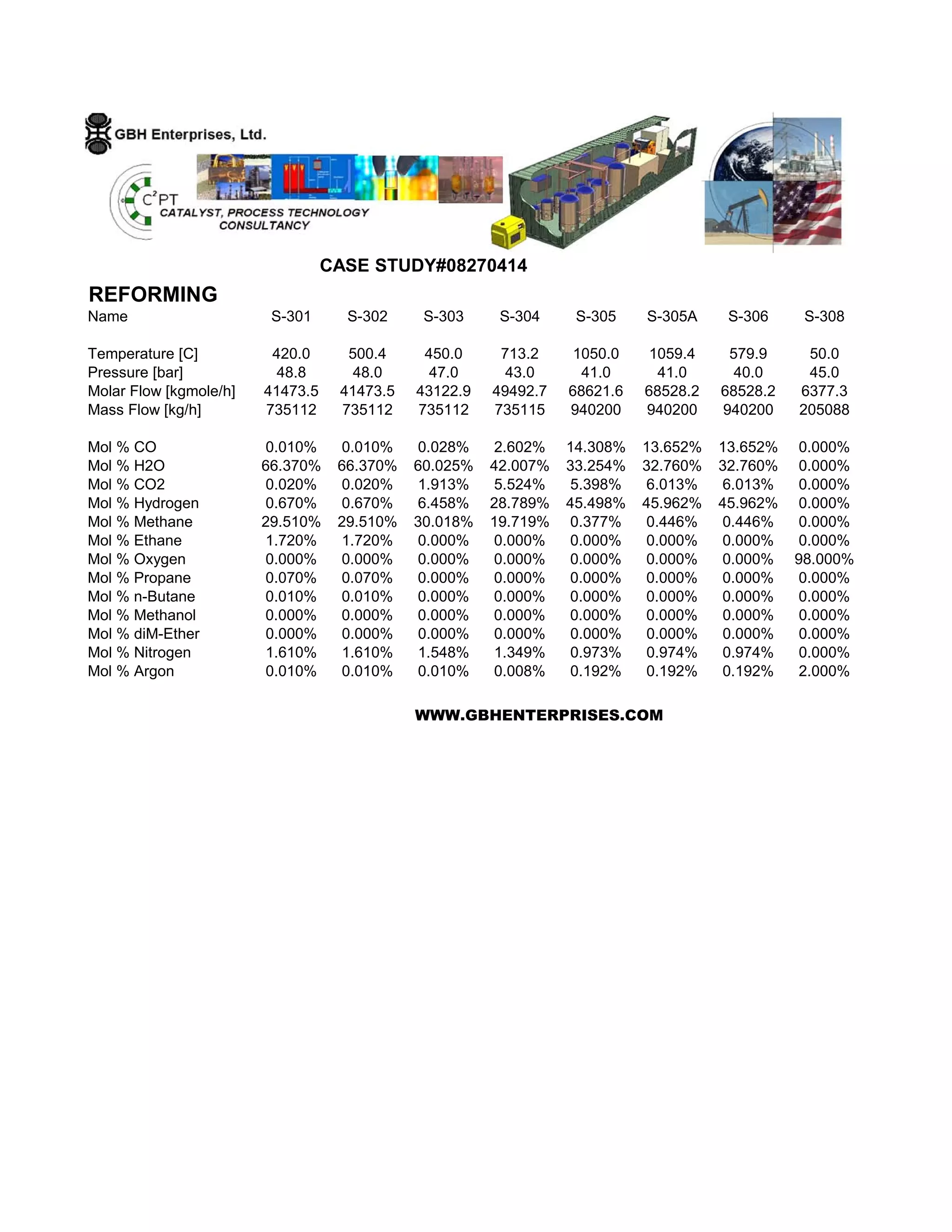 REFORMING
Name S-301 S-302 S-303 S-304 S-305 S-305A S-306 S-308
Temperature [C] 420.0 500.4 450.0 713.2 1050.0 1059.4 579.9 50.0
Pressure [bar] 48.8 48.0 47.0 43.0 41.0 41.0 40.0 45.0
Molar Flow [kgmole/h] 41473.5 41473.5 43122.9 49492.7 68621.6 68528.2 68528.2 6377.3
Mass Flow [kg/h] 735112 735112 735112 735115 940200 940200 940200 205088
Mol % CO 0.010% 0.010% 0.028% 2.602% 14.308% 13.652% 13.652% 0.000%
Mol % H2O 66.370% 66.370% 60.025% 42.007% 33.254% 32.760% 32.760% 0.000%
Mol % CO2 0.020% 0.020% 1.913% 5.524% 5.398% 6.013% 6.013% 0.000%
Mol % Hydrogen 0.670% 0.670% 6.458% 28.789% 45.498% 45.962% 45.962% 0.000%
Mol % Methane 29.510% 29.510% 30.018% 19.719% 0.377% 0.446% 0.446% 0.000%
Mol % Ethane 1.720% 1.720% 0.000% 0.000% 0.000% 0.000% 0.000% 0.000%
Mol % Oxygen 0.000% 0.000% 0.000% 0.000% 0.000% 0.000% 0.000% 98.000%
Mol % Propane 0.070% 0.070% 0.000% 0.000% 0.000% 0.000% 0.000% 0.000%
Mol % n-Butane 0.010% 0.010% 0.000% 0.000% 0.000% 0.000% 0.000% 0.000%
Mol % Methanol 0.000% 0.000% 0.000% 0.000% 0.000% 0.000% 0.000% 0.000%
Mol % diM-Ether 0.000% 0.000% 0.000% 0.000% 0.000% 0.000% 0.000% 0.000%
Mol % Nitrogen 1.610% 1.610% 1.548% 1.349% 0.973% 0.974% 0.974% 0.000%
Mol % Argon 0.010% 0.010% 0.010% 0.008% 0.192% 0.192% 0.192% 2.000%
WWW.GBHENTERPRISES.COM
CASE STUDY#08270414
 