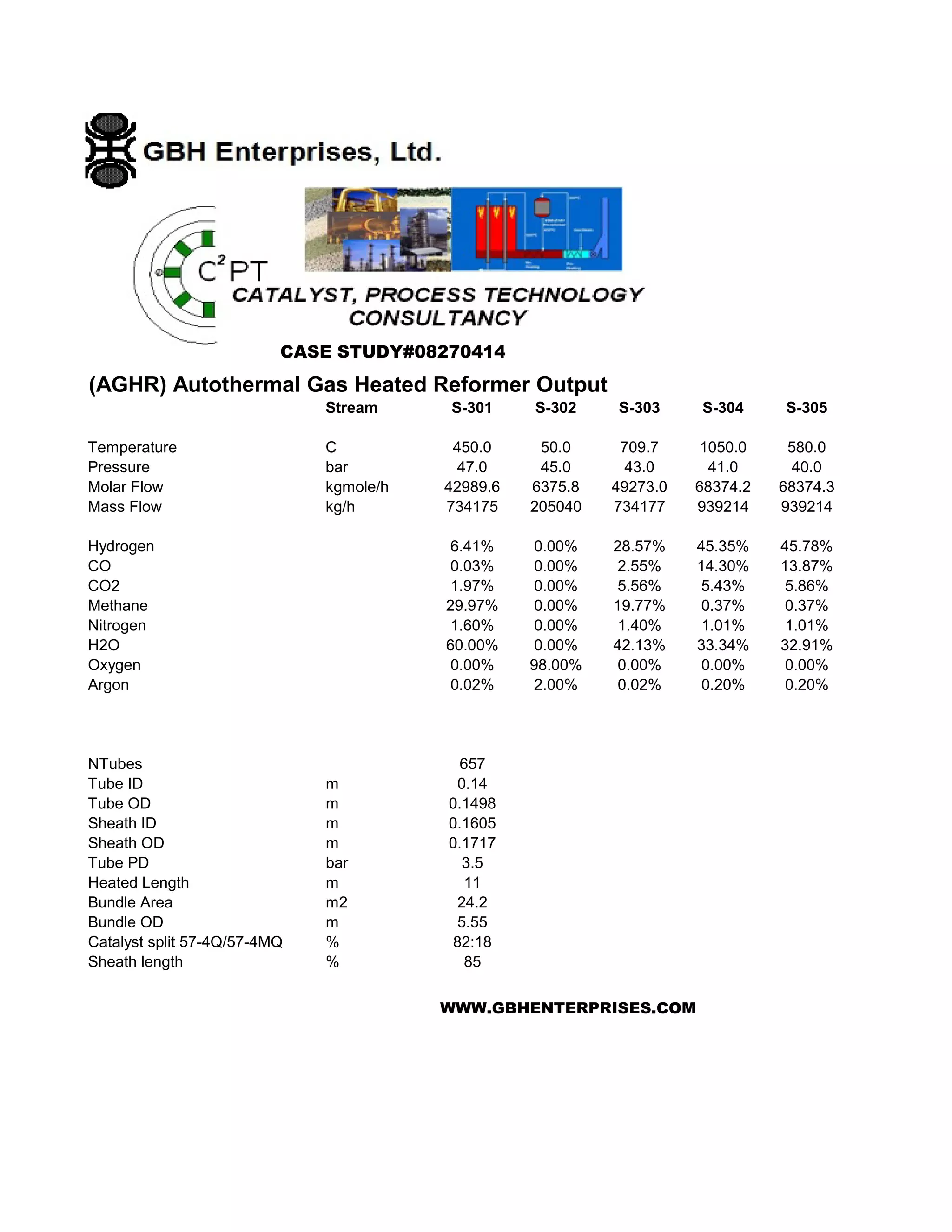 (AGHR) Autothermal Gas Heated Reformer Output
Stream S-301 S-302 S-303 S-304 S-305
Temperature C 450.0 50.0 709.7 1050.0 580.0
Pressure bar 47.0 45.0 43.0 41.0 40.0
Molar Flow kgmole/h 42989.6 6375.8 49273.0 68374.2 68374.3
Mass Flow kg/h 734175 205040 734177 939214 939214
Hydrogen 6.41% 0.00% 28.57% 45.35% 45.78%
CO 0.03% 0.00% 2.55% 14.30% 13.87%
CO2 1.97% 0.00% 5.56% 5.43% 5.86%
Methane 29.97% 0.00% 19.77% 0.37% 0.37%
Nitrogen 1.60% 0.00% 1.40% 1.01% 1.01%
H2O 60.00% 0.00% 42.13% 33.34% 32.91%
Oxygen 0.00% 98.00% 0.00% 0.00% 0.00%
Argon 0.02% 2.00% 0.02% 0.20% 0.20%
NTubes 657
Tube ID m 0.14
Tube OD m 0.1498
Sheath ID m 0.1605
Sheath OD m 0.1717
Tube PD bar 3.5
Heated Length m 11
Bundle Area m2 24.2
Bundle OD m 5.55
Catalyst split 57-4Q/57-4MQ % 82:18
Sheath length % 85
WWW.GBHENTERPRISES.COM
CASE STUDY#08270414
 