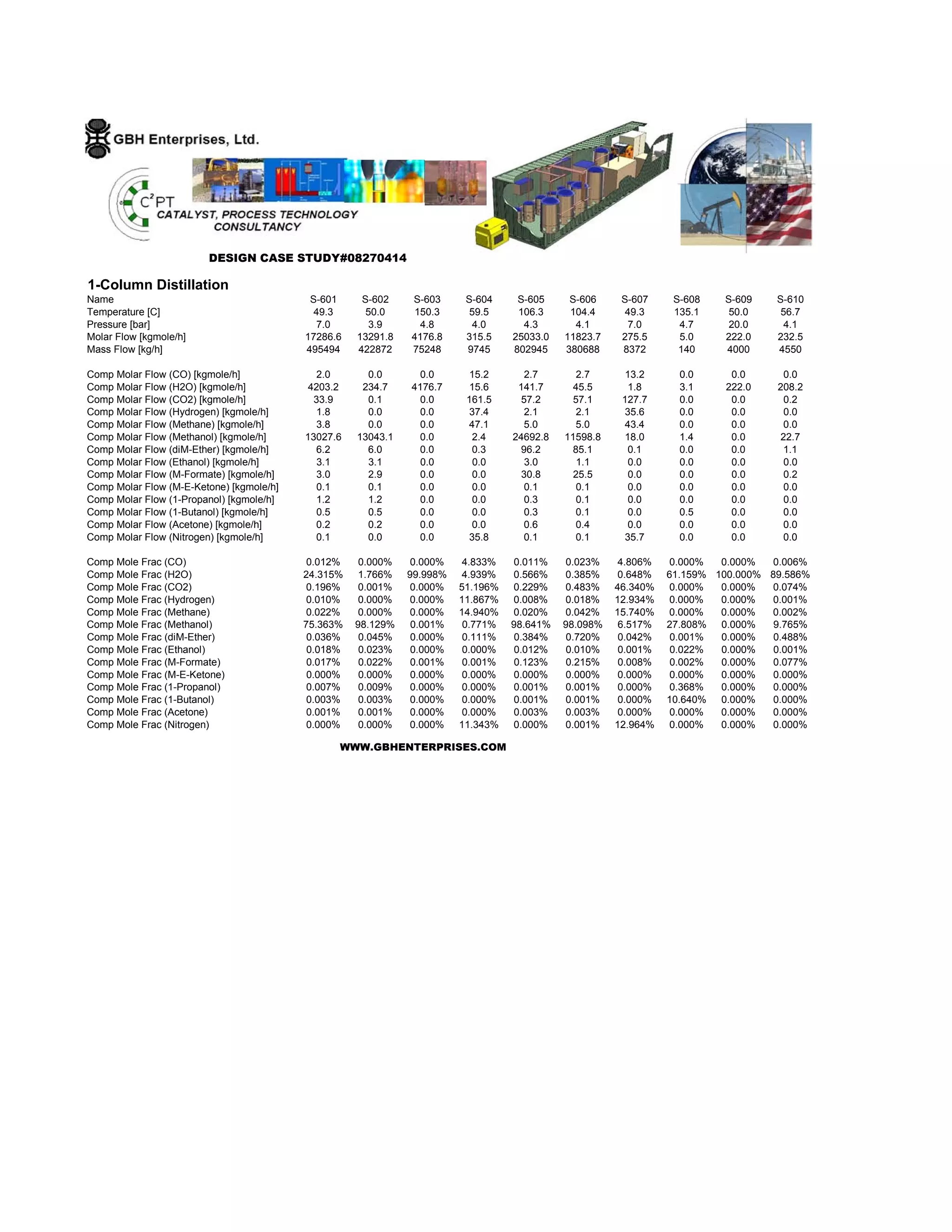 1-Column Distillation
Name S-601 S-602 S-603 S-604 S-605 S-606 S-607 S-608 S-609 S-610
Temperature [C] 49.3 50.0 150.3 59.5 106.3 104.4 49.3 135.1 50.0 56.7
Pressure [bar] 7.0 3.9 4.8 4.0 4.3 4.1 7.0 4.7 20.0 4.1
Molar Flow [kgmole/h] 17286.6 13291.8 4176.8 315.5 25033.0 11823.7 275.5 5.0 222.0 232.5
Mass Flow [kg/h] 495494 422872 75248 9745 802945 380688 8372 140 4000 4550
Comp Molar Flow (CO) [kgmole/h] 2.0 0.0 0.0 15.2 2.7 2.7 13.2 0.0 0.0 0.0
Comp Molar Flow (H2O) [kgmole/h] 4203.2 234.7 4176.7 15.6 141.7 45.5 1.8 3.1 222.0 208.2
Comp Molar Flow (CO2) [kgmole/h] 33.9 0.1 0.0 161.5 57.2 57.1 127.7 0.0 0.0 0.2
Comp Molar Flow (Hydrogen) [kgmole/h] 1.8 0.0 0.0 37.4 2.1 2.1 35.6 0.0 0.0 0.0
Comp Molar Flow (Methane) [kgmole/h] 3.8 0.0 0.0 47.1 5.0 5.0 43.4 0.0 0.0 0.0
Comp Molar Flow (Methanol) [kgmole/h] 13027.6 13043.1 0.0 2.4 24692.8 11598.8 18.0 1.4 0.0 22.7
Comp Molar Flow (diM-Ether) [kgmole/h] 6.2 6.0 0.0 0.3 96.2 85.1 0.1 0.0 0.0 1.1
Comp Molar Flow (Ethanol) [kgmole/h] 3.1 3.1 0.0 0.0 3.0 1.1 0.0 0.0 0.0 0.0
Comp Molar Flow (M-Formate) [kgmole/h] 3.0 2.9 0.0 0.0 30.8 25.5 0.0 0.0 0.0 0.2
Comp Molar Flow (M-E-Ketone) [kgmole/h] 0.1 0.1 0.0 0.0 0.1 0.1 0.0 0.0 0.0 0.0
Comp Molar Flow (1-Propanol) [kgmole/h] 1.2 1.2 0.0 0.0 0.3 0.1 0.0 0.0 0.0 0.0
Comp Molar Flow (1-Butanol) [kgmole/h] 0.5 0.5 0.0 0.0 0.3 0.1 0.0 0.5 0.0 0.0
Comp Molar Flow (Acetone) [kgmole/h] 0.2 0.2 0.0 0.0 0.6 0.4 0.0 0.0 0.0 0.0
Comp Molar Flow (Nitrogen) [kgmole/h] 0.1 0.0 0.0 35.8 0.1 0.1 35.7 0.0 0.0 0.0
Comp Mole Frac (CO) 0.012% 0.000% 0.000% 4.833% 0.011% 0.023% 4.806% 0.000% 0.000% 0.006%
Comp Mole Frac (H2O) 24.315% 1.766% 99.998% 4.939% 0.566% 0.385% 0.648% 61.159% 100.000% 89.586%
Comp Mole Frac (CO2) 0.196% 0.001% 0.000% 51.196% 0.229% 0.483% 46.340% 0.000% 0.000% 0.074%
Comp Mole Frac (Hydrogen) 0.010% 0.000% 0.000% 11.867% 0.008% 0.018% 12.934% 0.000% 0.000% 0.001%
Comp Mole Frac (Methane) 0.022% 0.000% 0.000% 14.940% 0.020% 0.042% 15.740% 0.000% 0.000% 0.002%
Comp Mole Frac (Methanol) 75.363% 98.129% 0.001% 0.771% 98.641% 98.098% 6.517% 27.808% 0.000% 9.765%
Comp Mole Frac (diM-Ether) 0.036% 0.045% 0.000% 0.111% 0.384% 0.720% 0.042% 0.001% 0.000% 0.488%
Comp Mole Frac (Ethanol) 0.018% 0.023% 0.000% 0.000% 0.012% 0.010% 0.001% 0.022% 0.000% 0.001%
Comp Mole Frac (M-Formate) 0.017% 0.022% 0.001% 0.001% 0.123% 0.215% 0.008% 0.002% 0.000% 0.077%
Comp Mole Frac (M-E-Ketone) 0.000% 0.000% 0.000% 0.000% 0.000% 0.000% 0.000% 0.000% 0.000% 0.000%
Comp Mole Frac (1-Propanol) 0.007% 0.009% 0.000% 0.000% 0.001% 0.001% 0.000% 0.368% 0.000% 0.000%
Comp Mole Frac (1-Butanol) 0.003% 0.003% 0.000% 0.000% 0.001% 0.001% 0.000% 10.640% 0.000% 0.000%
Comp Mole Frac (Acetone) 0.001% 0.001% 0.000% 0.000% 0.003% 0.003% 0.000% 0.000% 0.000% 0.000%
Comp Mole Frac (Nitrogen) 0.000% 0.000% 0.000% 11.343% 0.000% 0.001% 12.964% 0.000% 0.000% 0.000%
WWW.GBHENTERPRISES.COM
DESIGN CASE STUDY#08270414
 